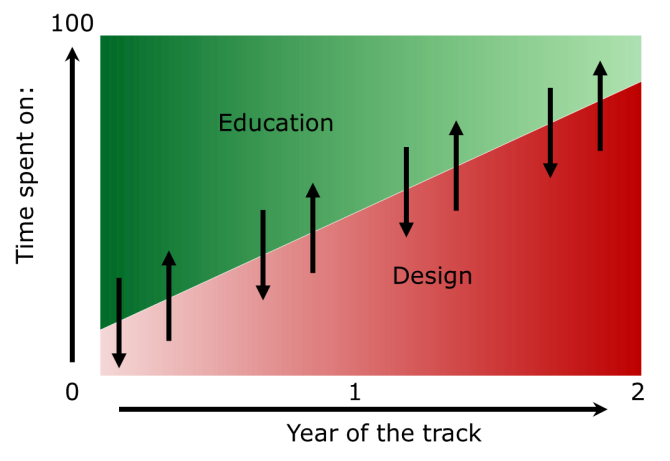 Graphic about time spent during the postmaster track