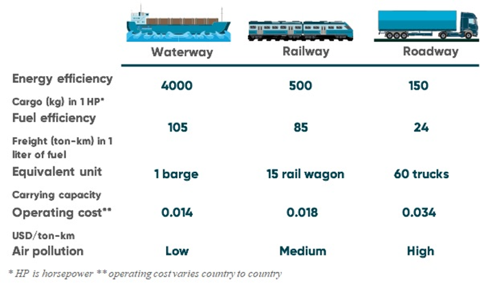 Fig 2. Comparison of different modes of transportation (provided by Prateek Negi)