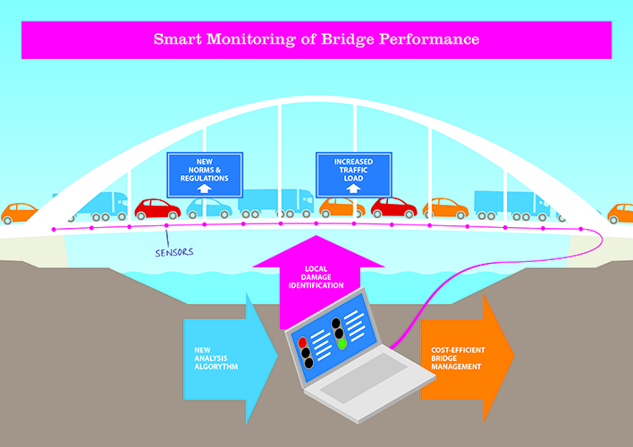 Smart Monitoring of Bridge Performance