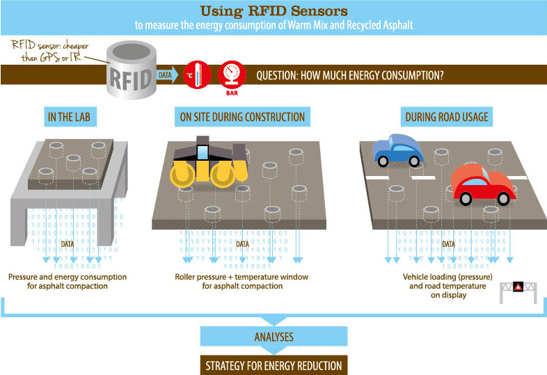 RFID Sensors