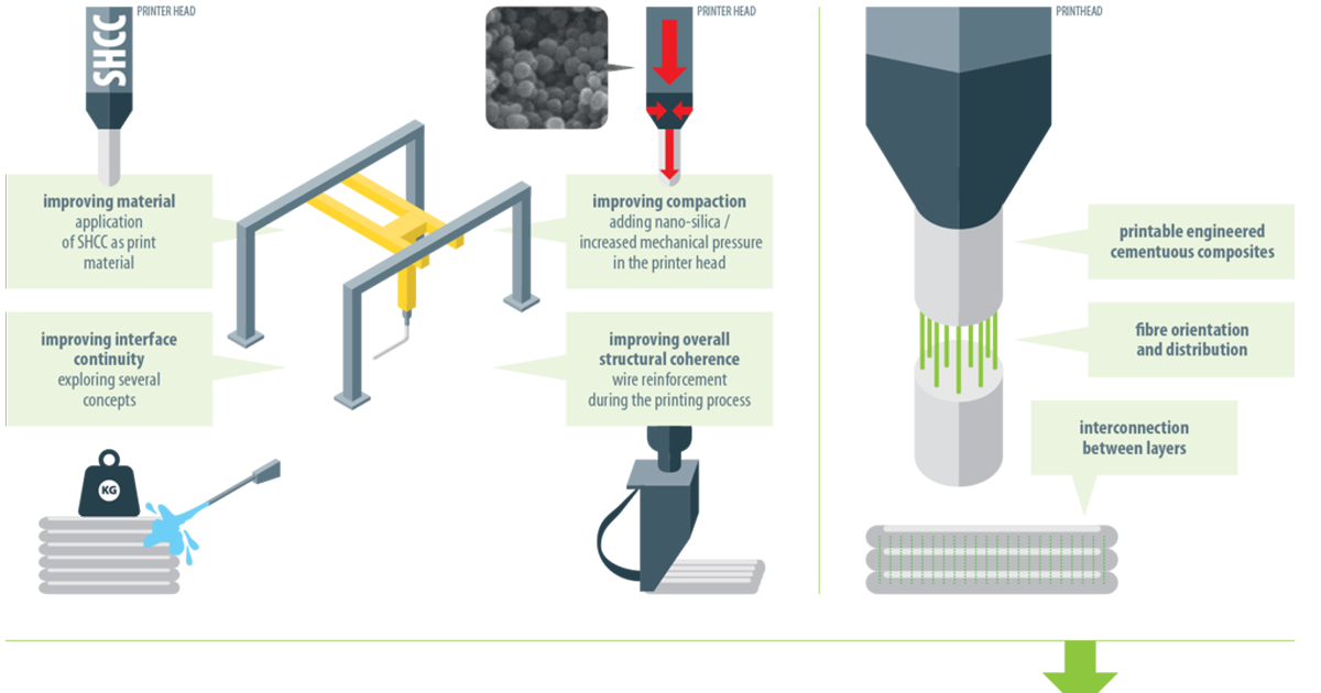 3D Concrete Printing for Structural Applications