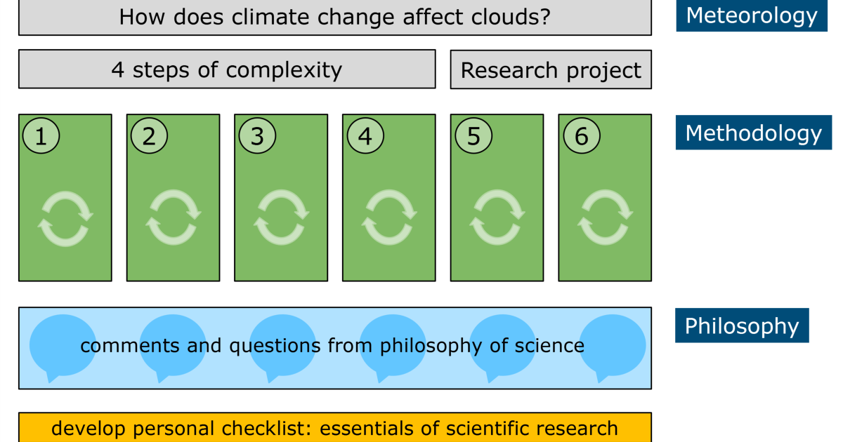 The scientific method: learning by doing